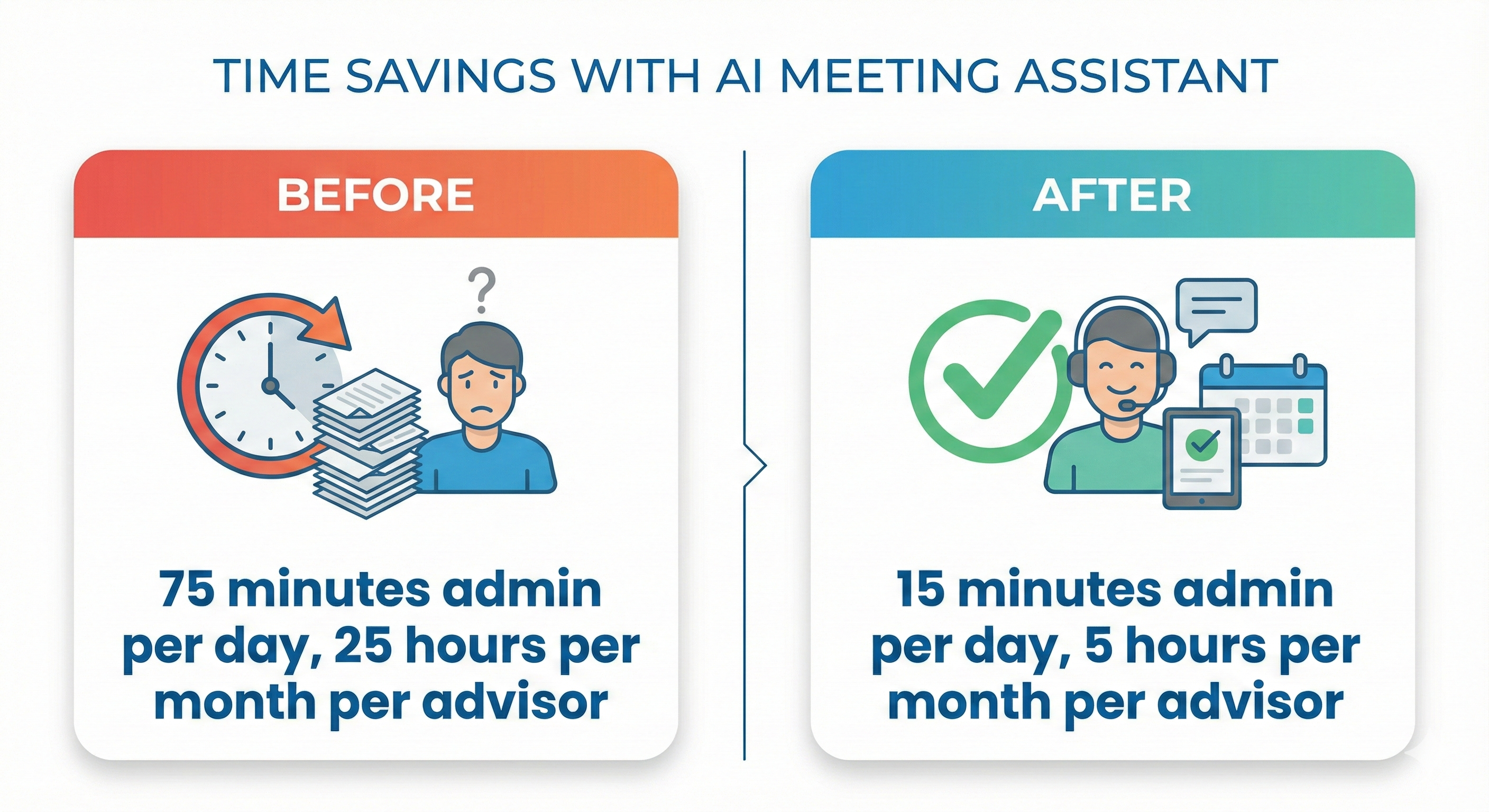 Before and after time comparison showing AI meeting assistant reducing admin work from 75 to 15 minutes per day