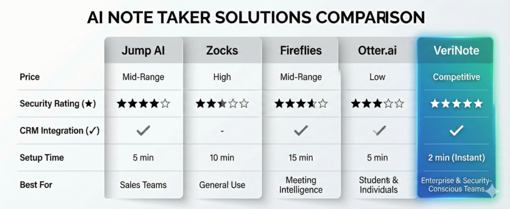 Comparison chart of AI note taker solutions for financial advisors: Jump AI 
vs Zocks vs Fireflies vs Otter.ai vs VeriNote showing price, security, CRM 
integration, and setup time