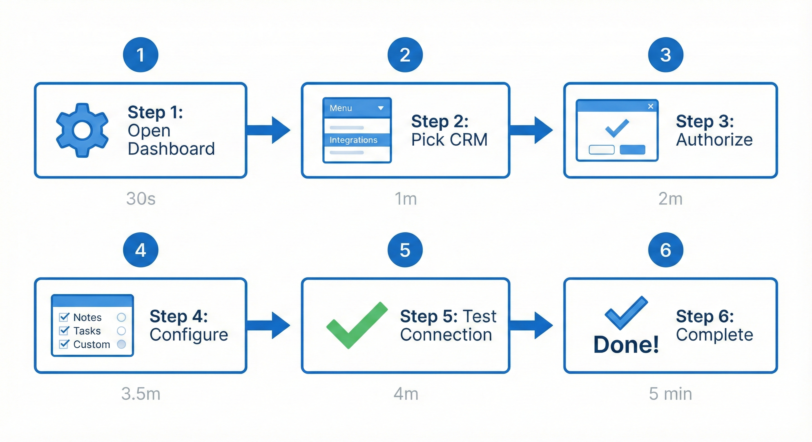 VeriNote CRM integration setup flowchart: 6-step process from dashboard to complete in 5 minutes