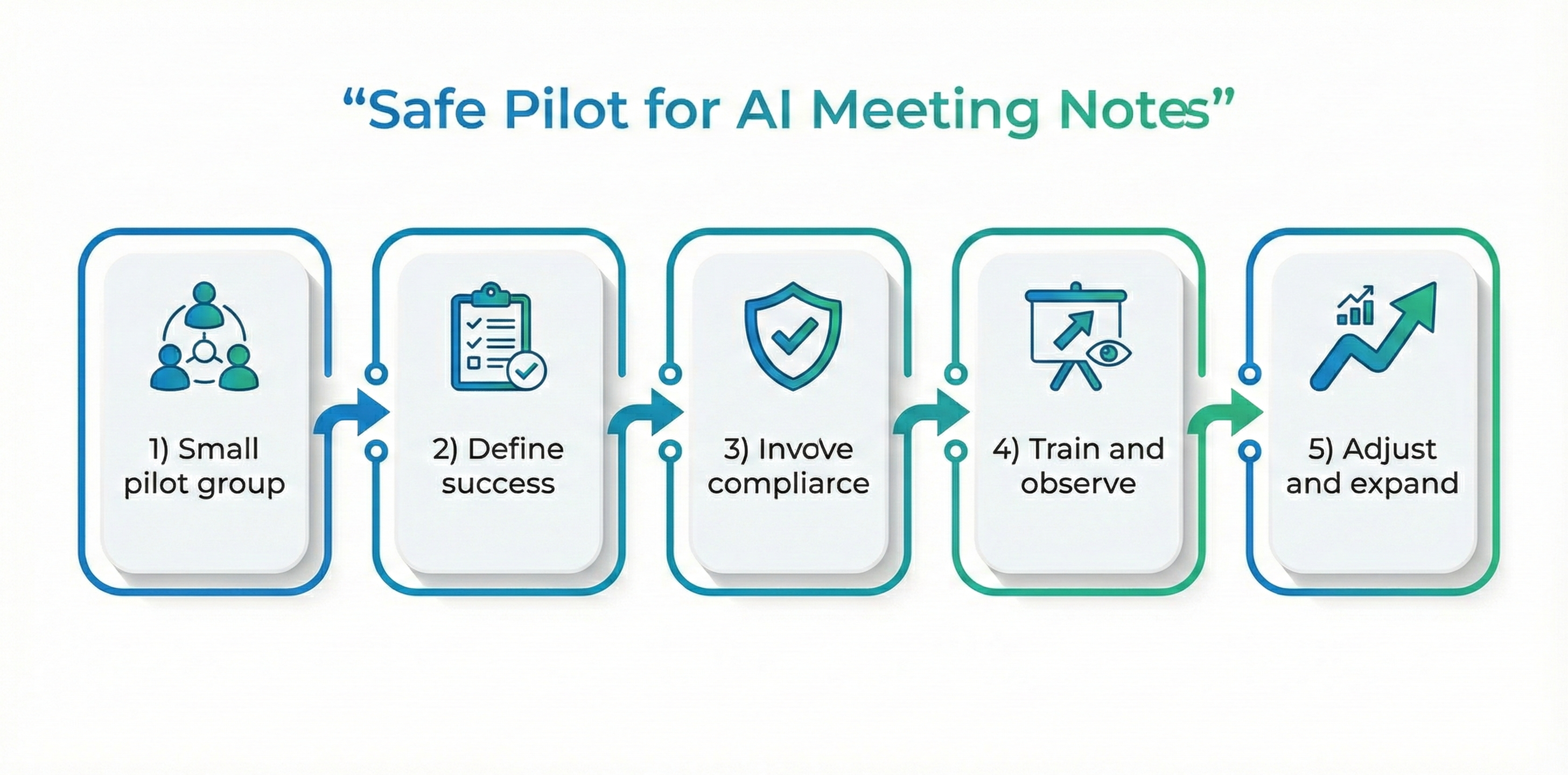 Five step workflow diagram showing how regulated teams safely pilot HIPAA compliant AI meeting notes from small group to full rollout