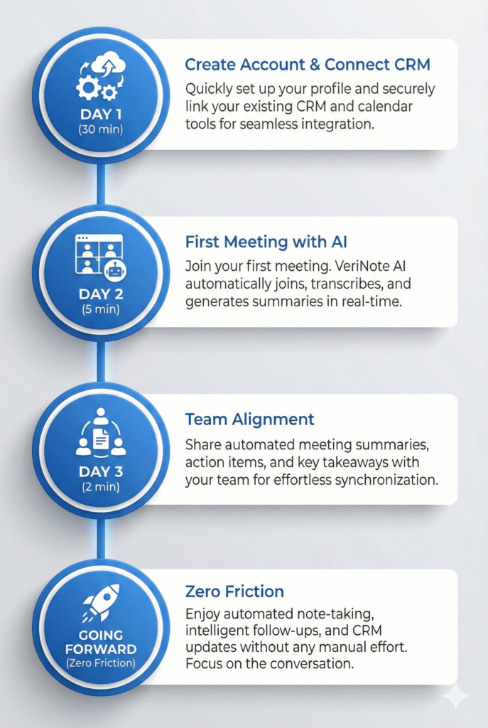 VeriNote AI note taker setup timeline for financial advisors: Day 1 takes 30 
minutes to create account and connect CRM, Day 2 takes 5 minutes for first 
meeting with AI, Day 3 takes 2 minutes for team alignment, then zero friction 
ongoing
