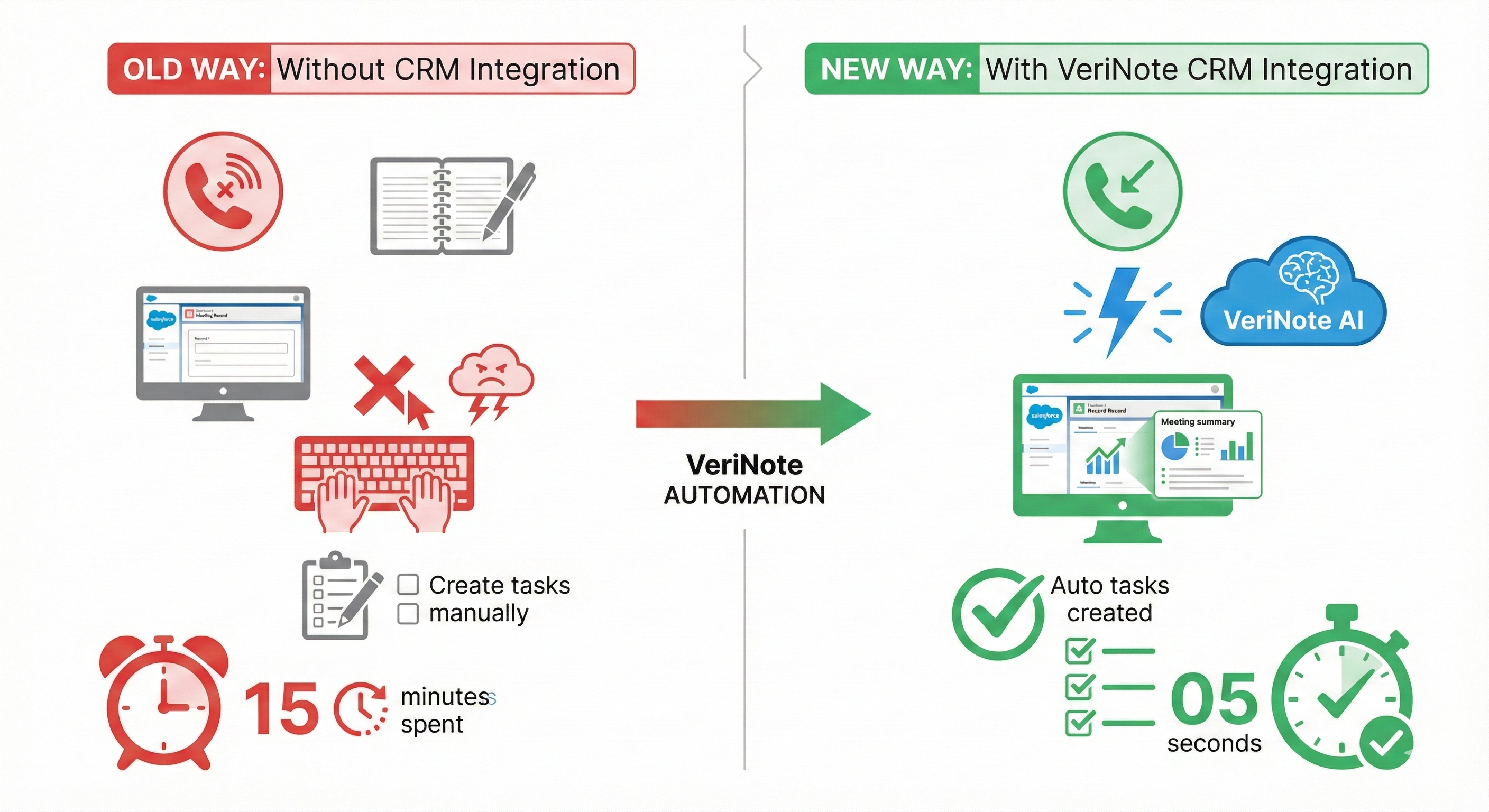 Before and after comparison: Manual CRM entry (15 min) vs VeriNote CRM integration setup (5 min) - workflow automation
