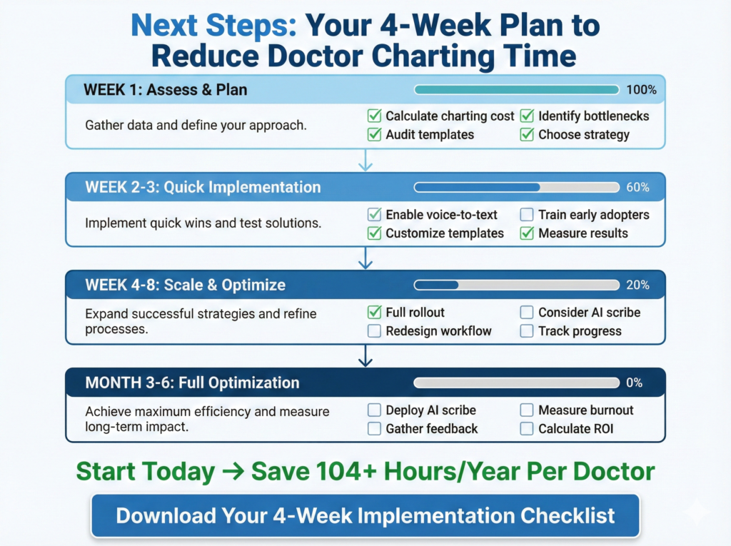 4-week implementation action plan checklist for reducing doctor charting time with weekly milestones and next steps for practices