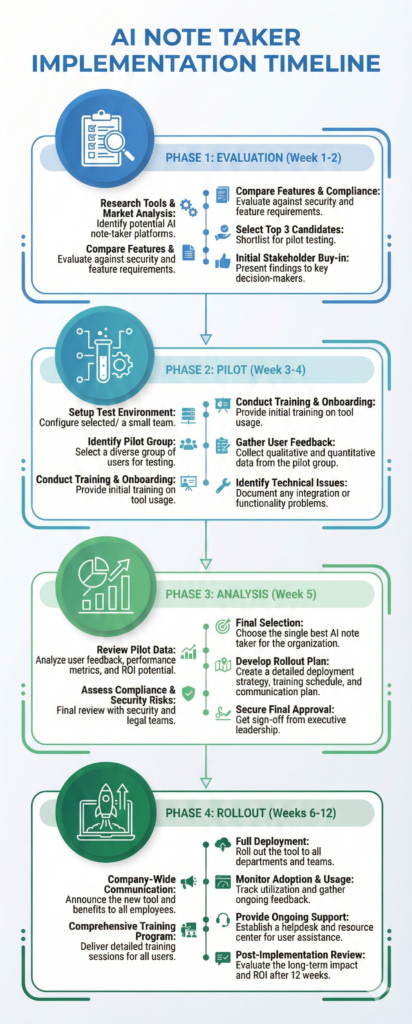 Implementation timeline showing 4 phases from evaluation to rollout for deploying best AI note taker across financial advisor firm