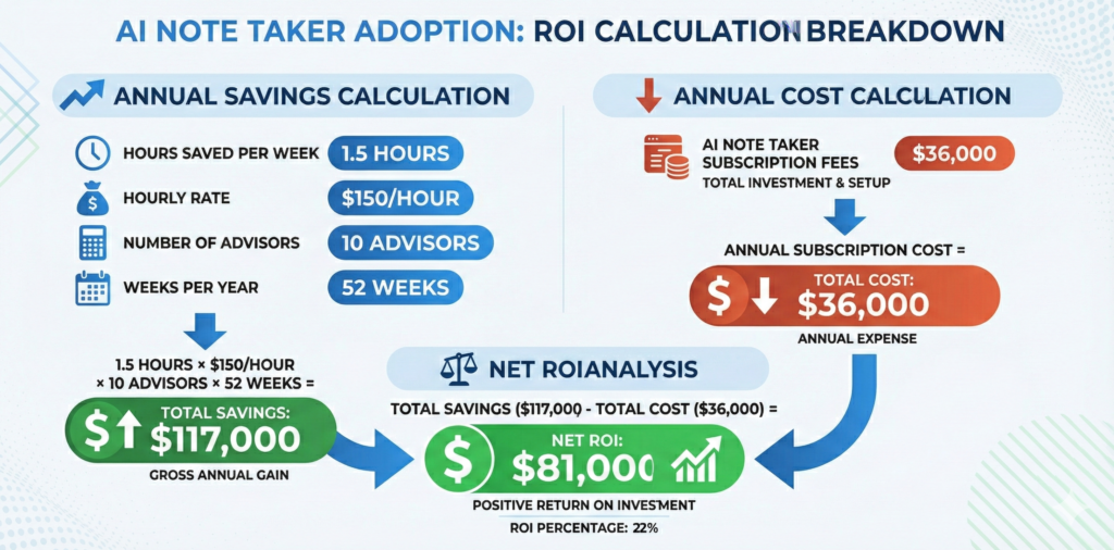 ROI calculator showing annual savings from AI note taker time savings minus subscription cost for financial advisor firms