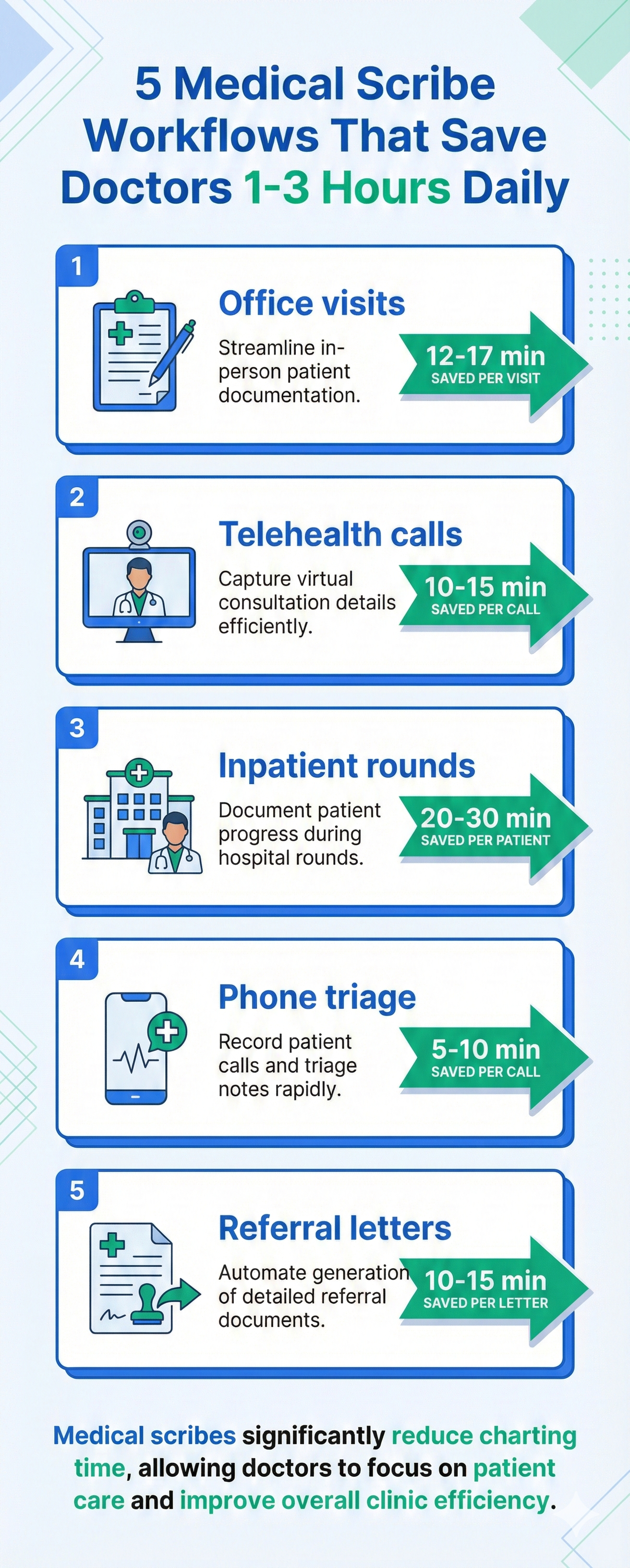 Infographic showing 5 medical scribe workflows for doctors including office visits, telehealth, inpatient rounds, phone triage, and referral letters with time savings for each