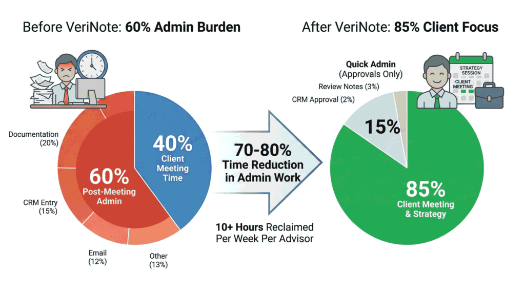 Before and after pie chart comparison showing financial advisor time allocation: 
Before VeriNote 40% client time vs. 60% post-meeting administration; After VeriNote 
85% client and strategy time vs. 15% quick approvals, demonstrating 70-80% reduction 
in administrative burden